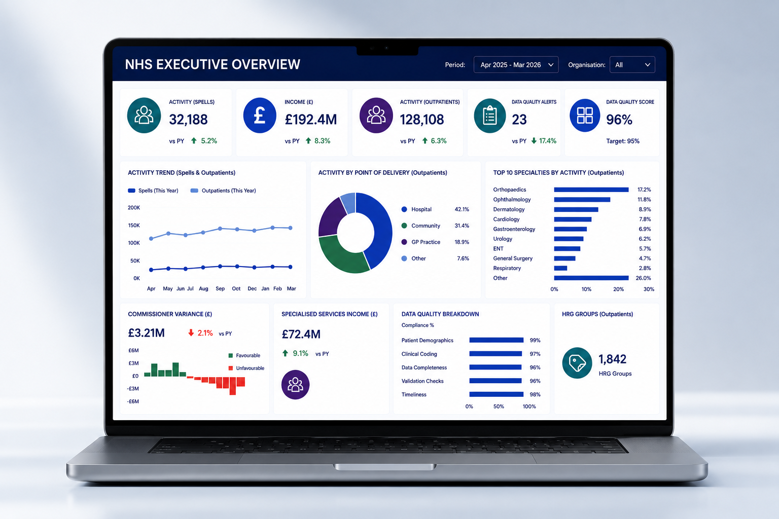 NHS executive dashboard displayed on a laptop